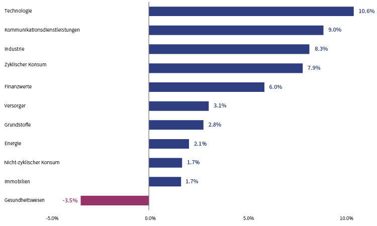 C25-06-030 - Graphs for the website_v1_MSCI Sektorperformance_SC.png