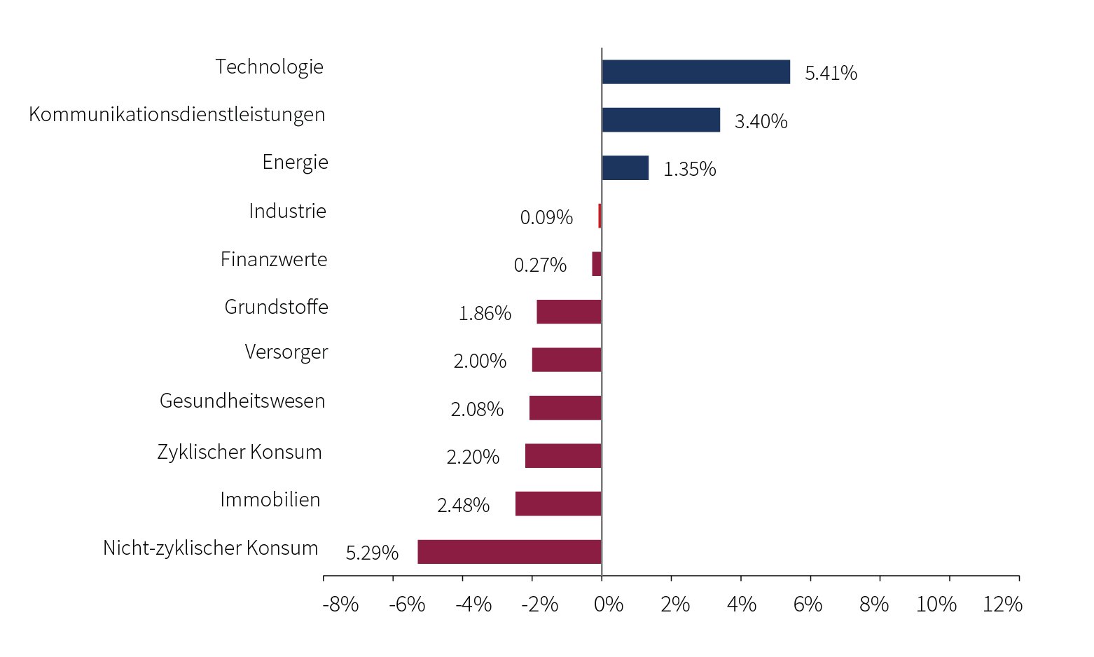 C25-05-058 - Kapitalmarktstrategie v1 - MSCI Sektorperformance.jpg
