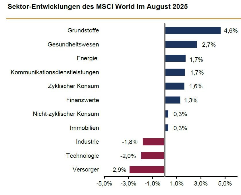 Sektor-Entwicklung Grafik.JPG