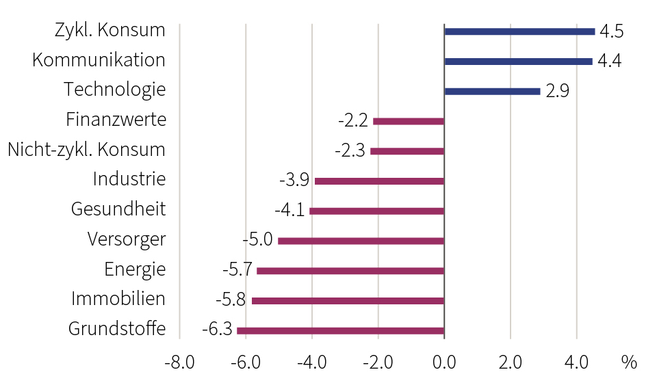MSCI Sektorperformance_v2.jpg