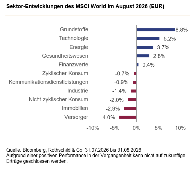 Sektor-Entwicklungen des MSCI.png