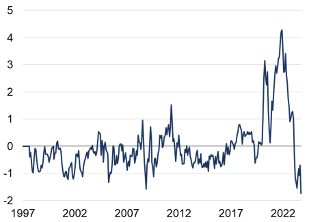 Chart 1 Global Supply Pressure Index.png