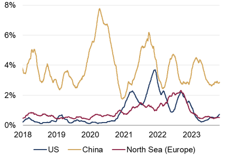 Chart 2 Containership traffic at major ports.png