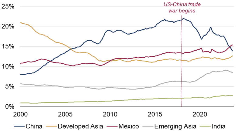 Chart 4 US goods imports by region.png