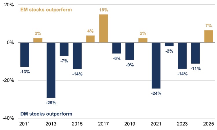 (Re)emerging market stocks Figure 1.jpg