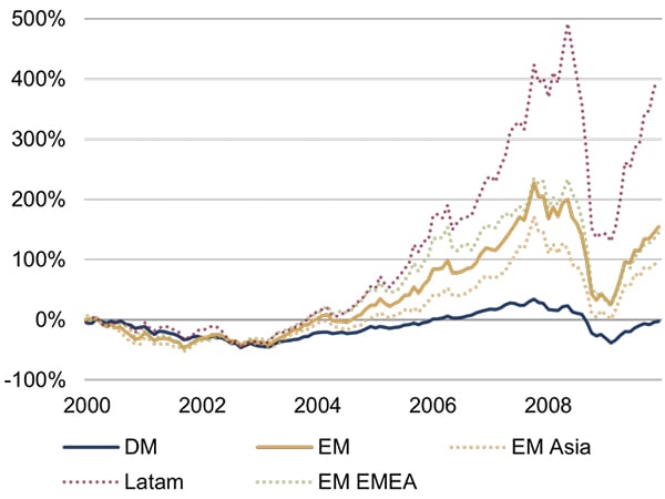(Re)emerging market stocks Figure 2.jpg