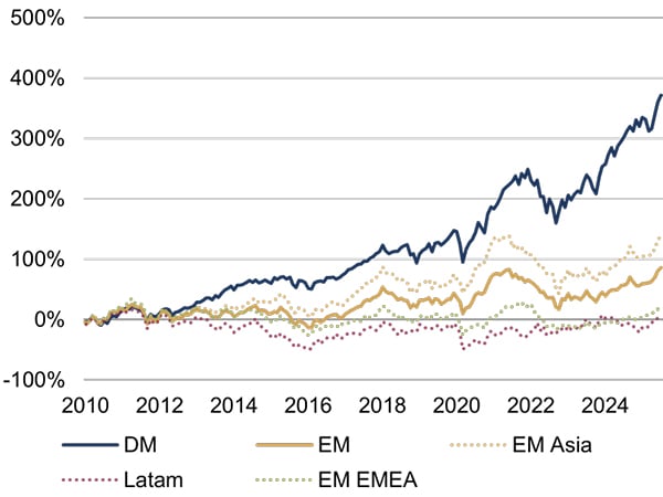 (Re)emerging market stocks Figure 3.jpg