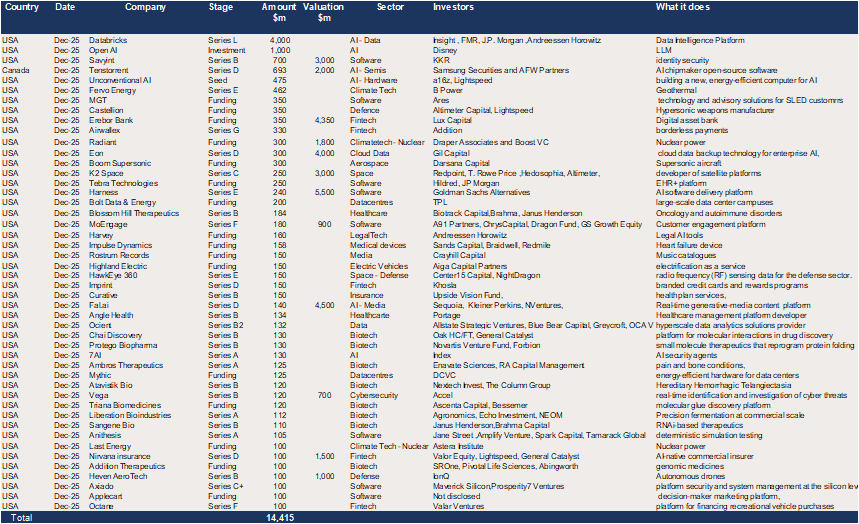 USA (and Canada) – 47 raises of $100m + in December for a total of $14.4bn.png