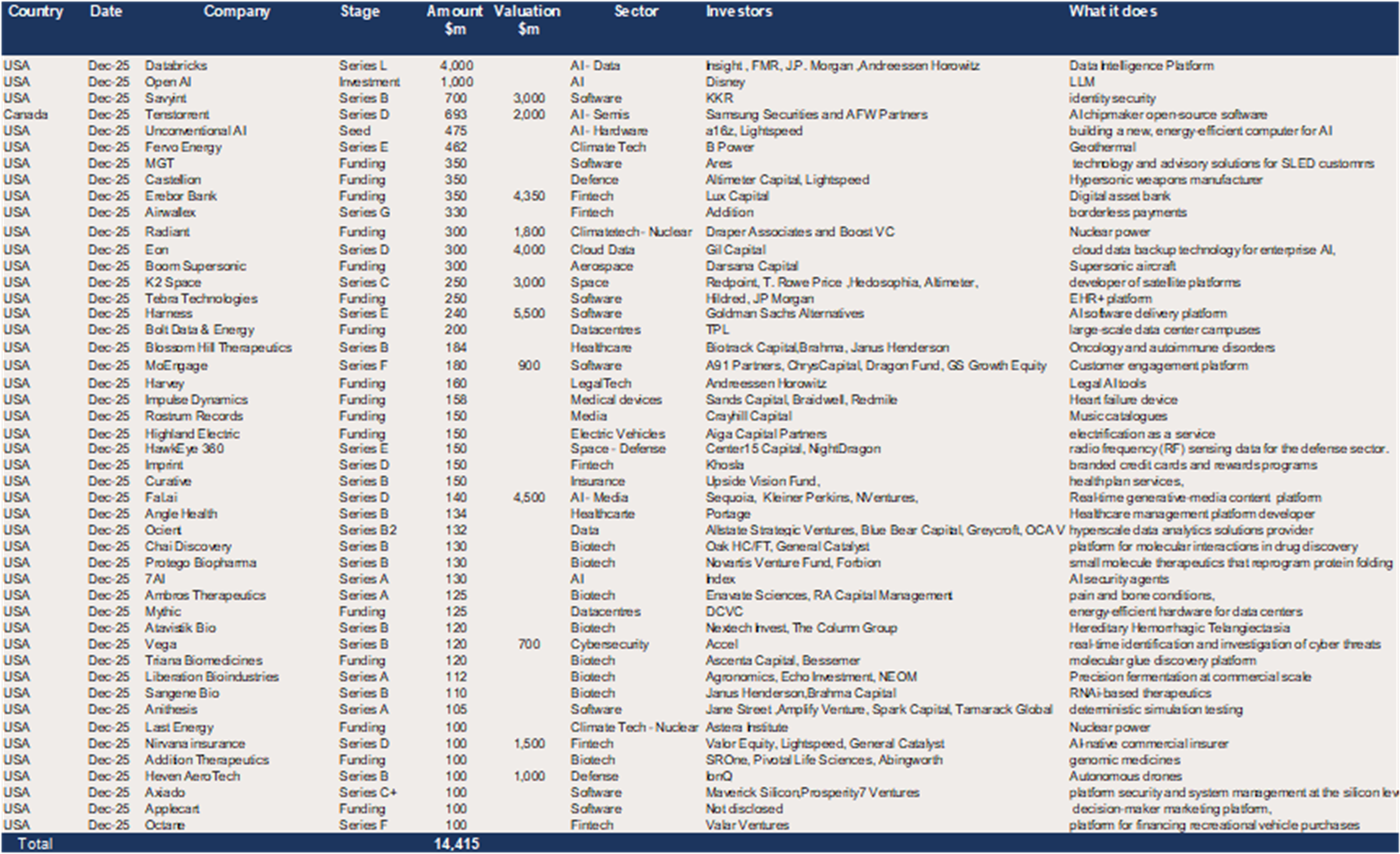 USA (and Canada) – 47 raises of $100m + in December for a total of $14.4bn.png