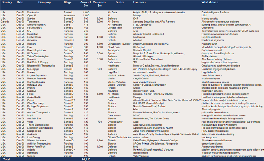 USA (and Canada) – 47 raises of $100m + in December for a total of $14.4bn.png