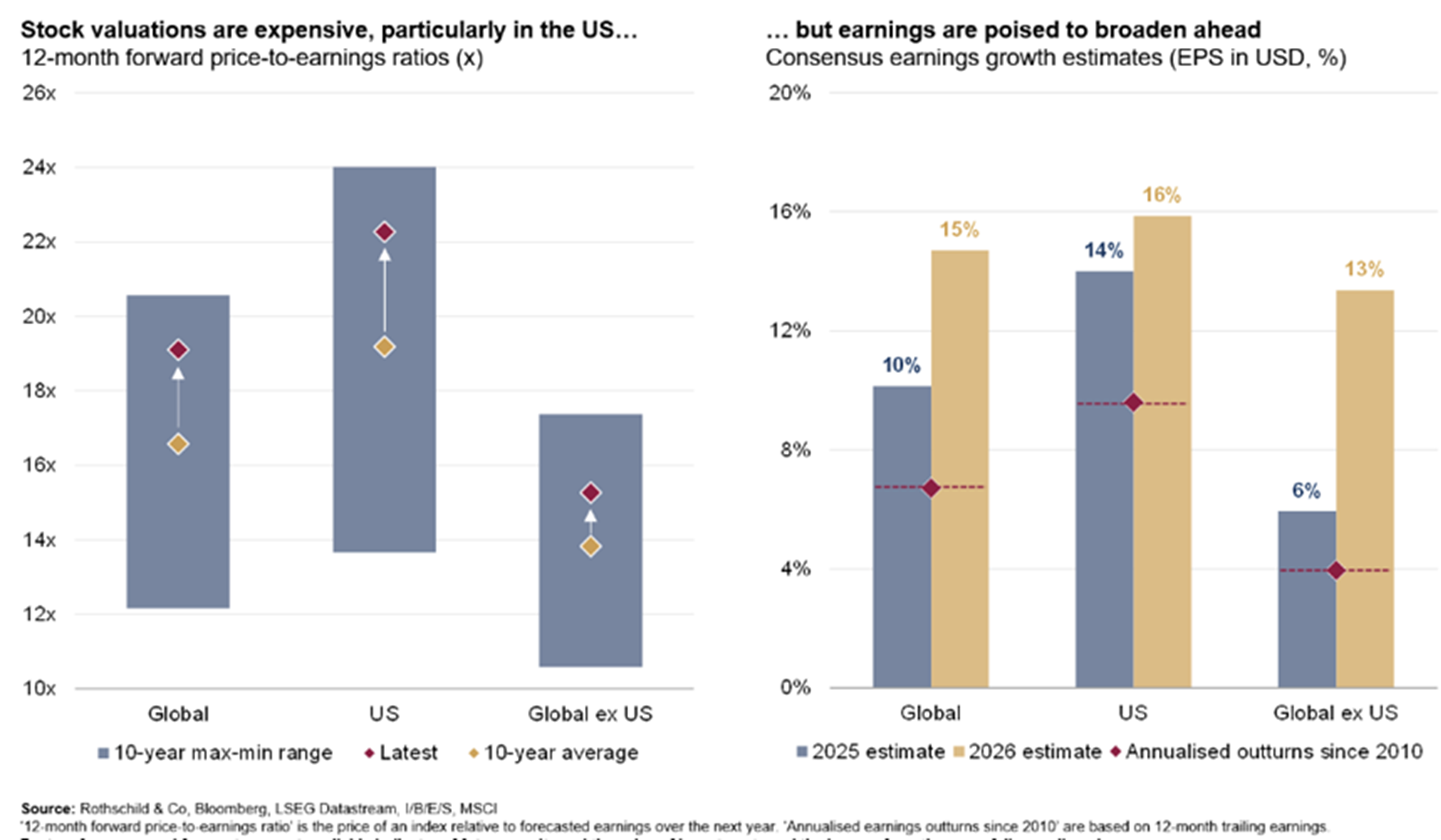 Valuations are dear but earnings growth is intact – and may broaden..png